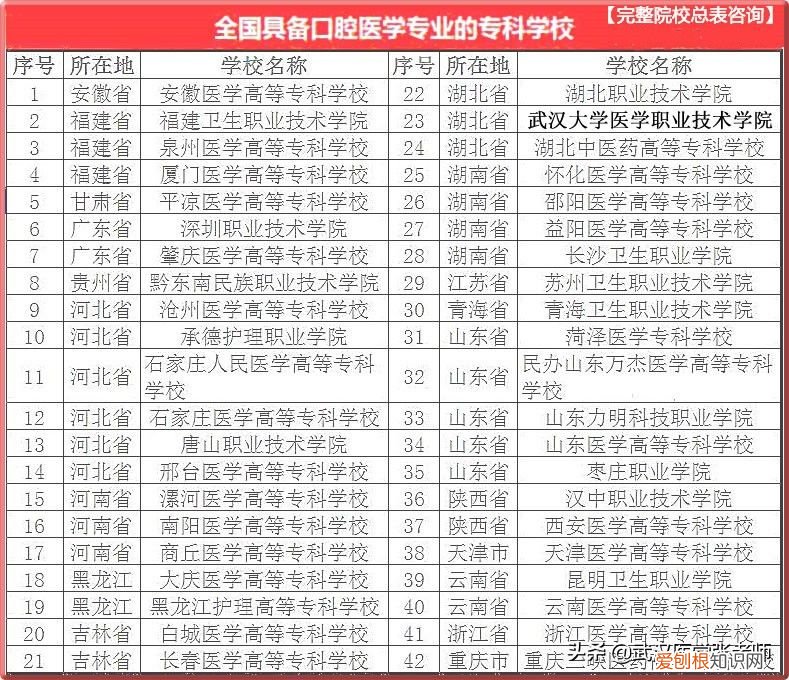 学牙医的专科学校有哪些？ 牙医学校