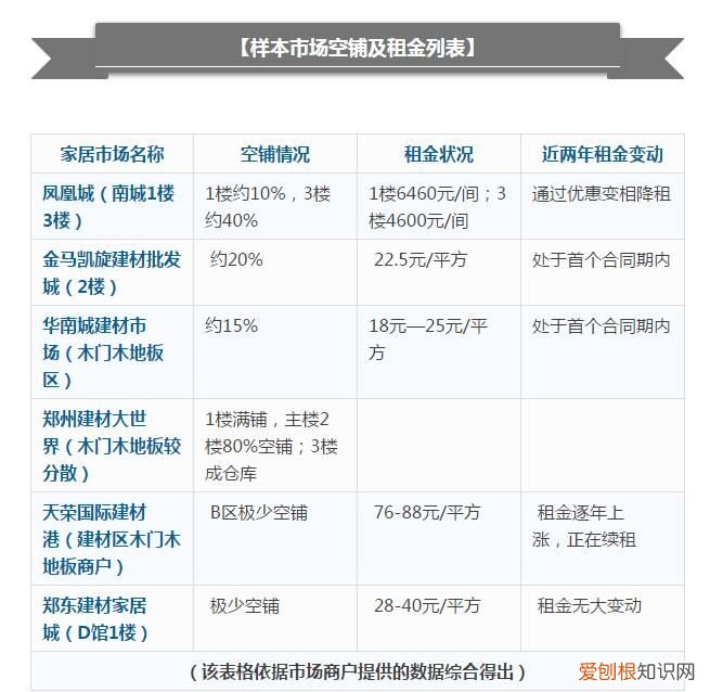 郑州家居建材市场调查 郑州建材市场