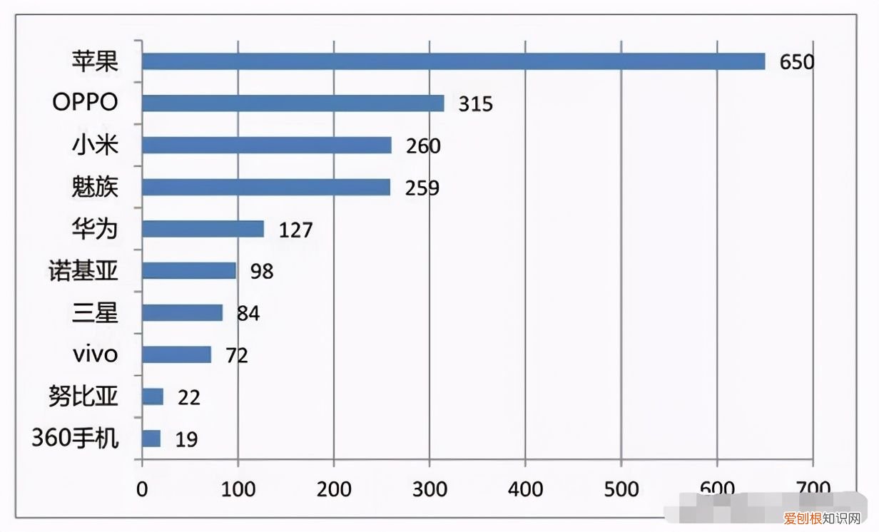 为什么vivo手机很少在质量问题上掉链子? vivo手机怎么样