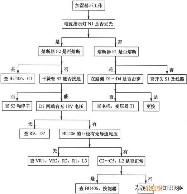 加湿器故障分析与检修方法 加湿器坏了