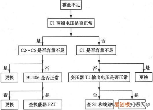 加湿器故障分析与检修方法 加湿器坏了