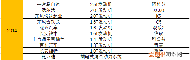 附：统计了15年十佳发动机榜单 汽车发动机排名