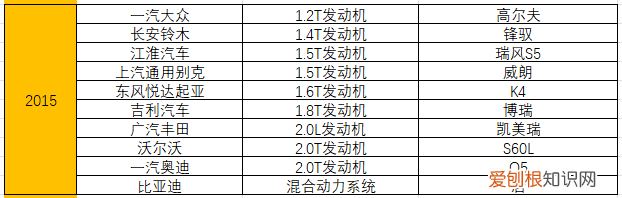 附：统计了15年十佳发动机榜单 汽车发动机排名