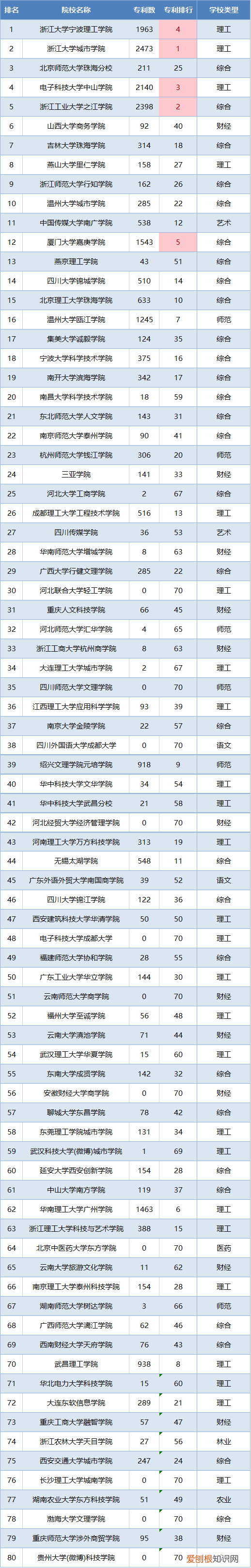 三本大学有哪些学校？附：2022全国排名靠前三本院校排名整理