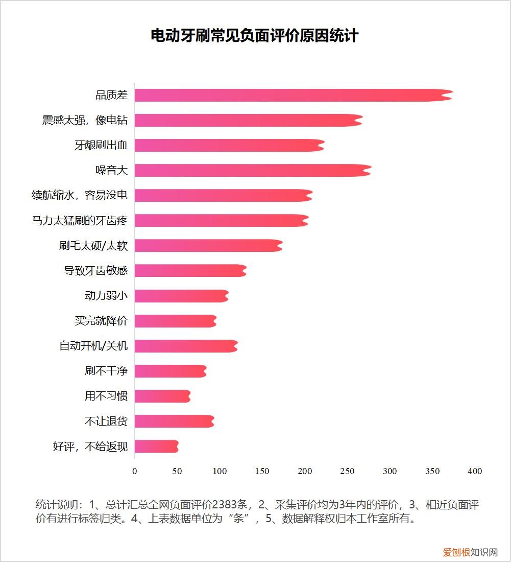 如何正确使用电动牙刷？电动牙刷的正确使用方法