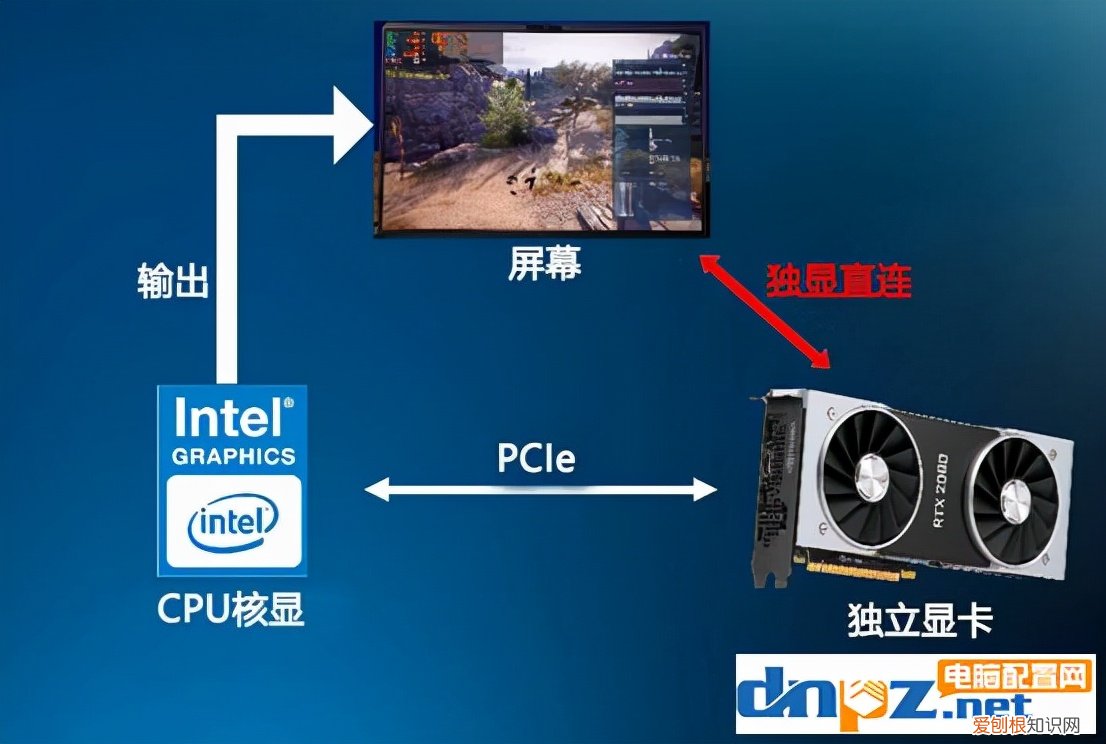 独显直连对游戏影响大吗? 独立显卡有什么用