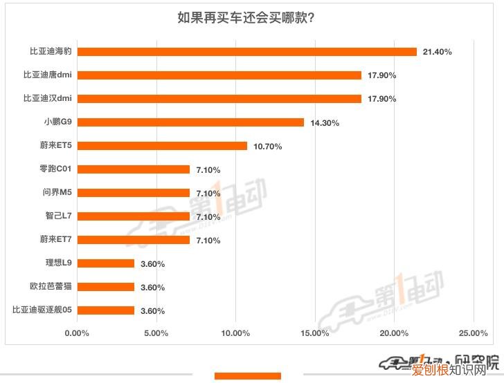 最不后悔买的新能源汽车TOP10 电动汽车品牌有哪些