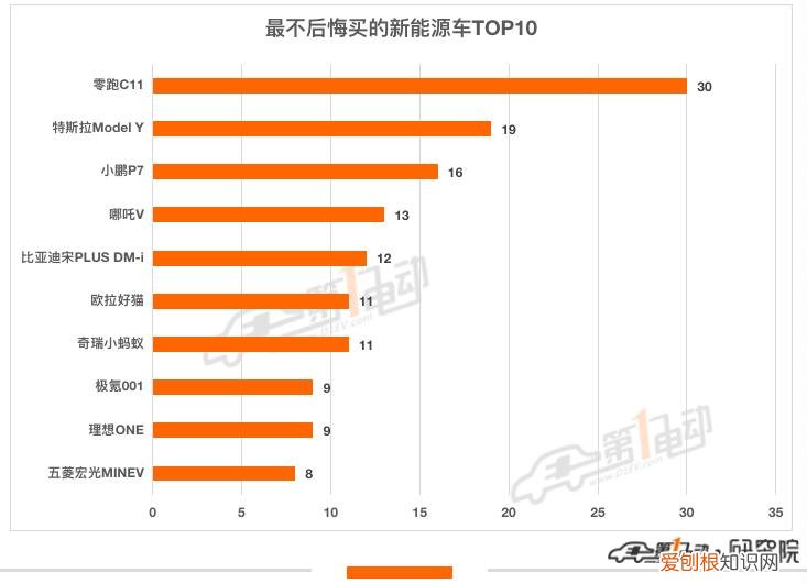 最不后悔买的新能源汽车TOP10 电动汽车品牌有哪些