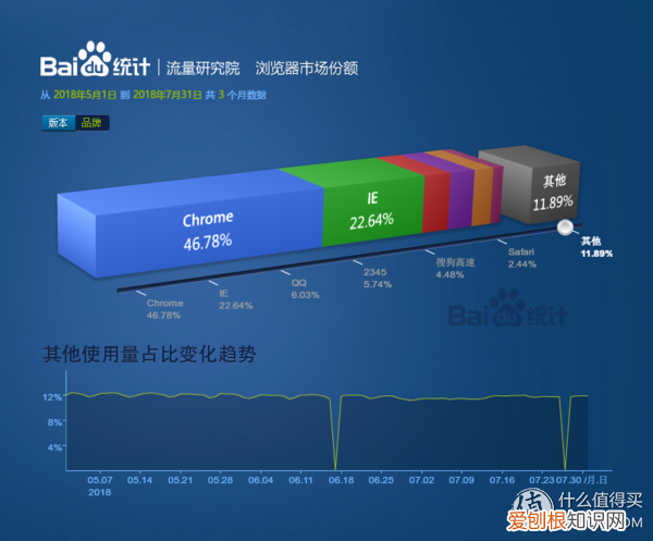双核浏览器是什么意思？一般就是指的IE+Chrome双内核