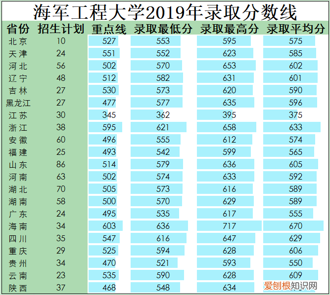 国防大学录取分数线多少？附：军校近3年在各省录取分数线表