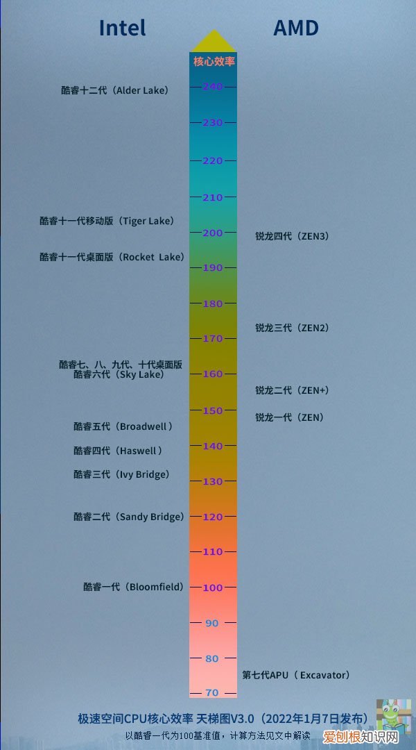 CPU性能和效率天梯图2022 电脑处理器排行榜