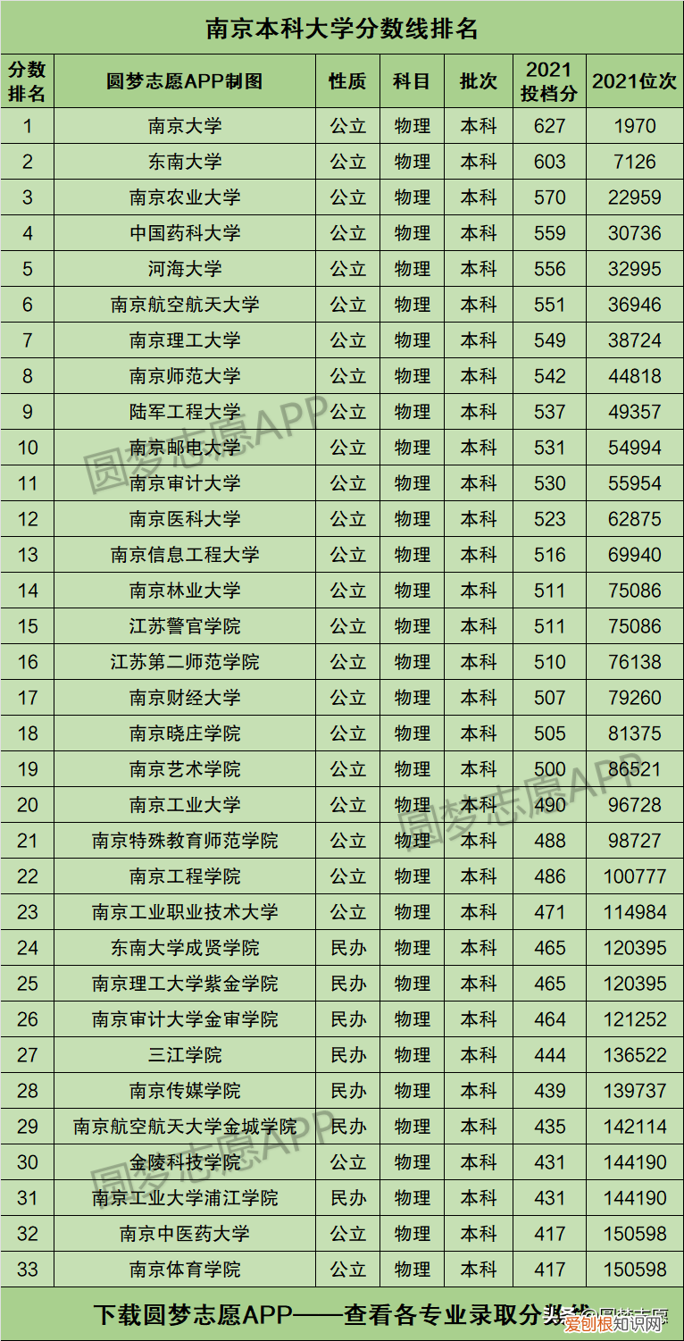 南京有哪些大学？南京市内的33所本科大学排名