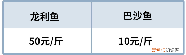 超市里龙利鱼其实都是巴沙鱼? 龙利鱼和巴沙鱼是一种鱼吗