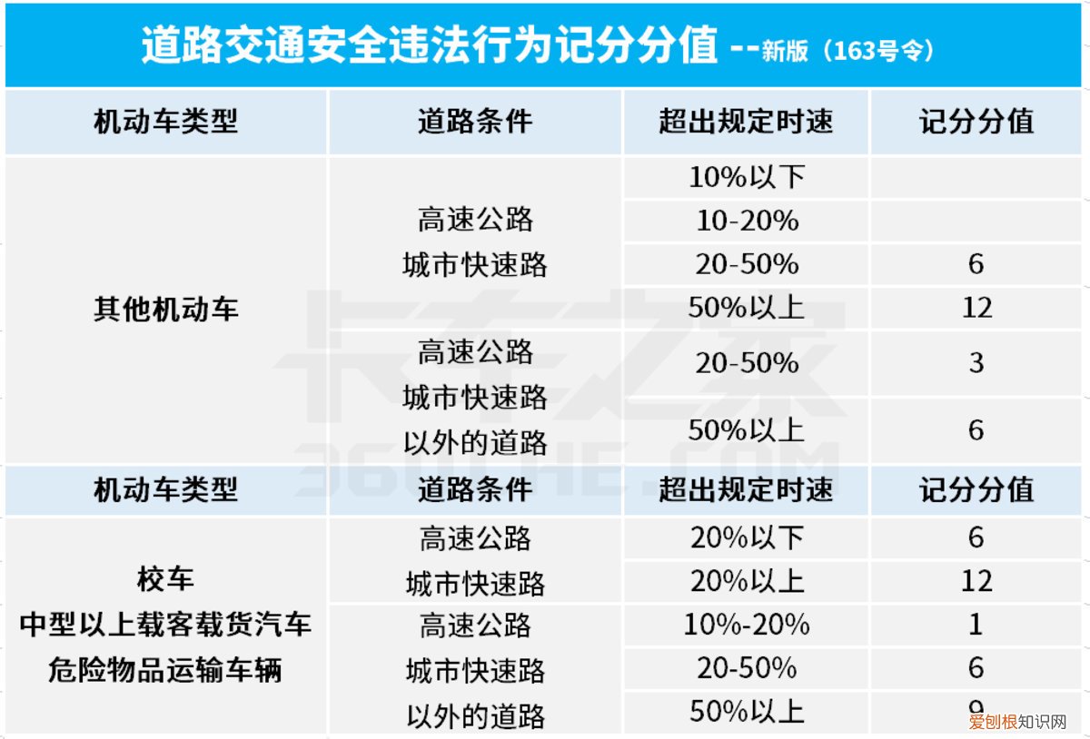 新版违法记分细则变了 超速10%不到20%扣分吗
