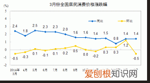 看完就不会搞不清楚了 同比和环比的区别