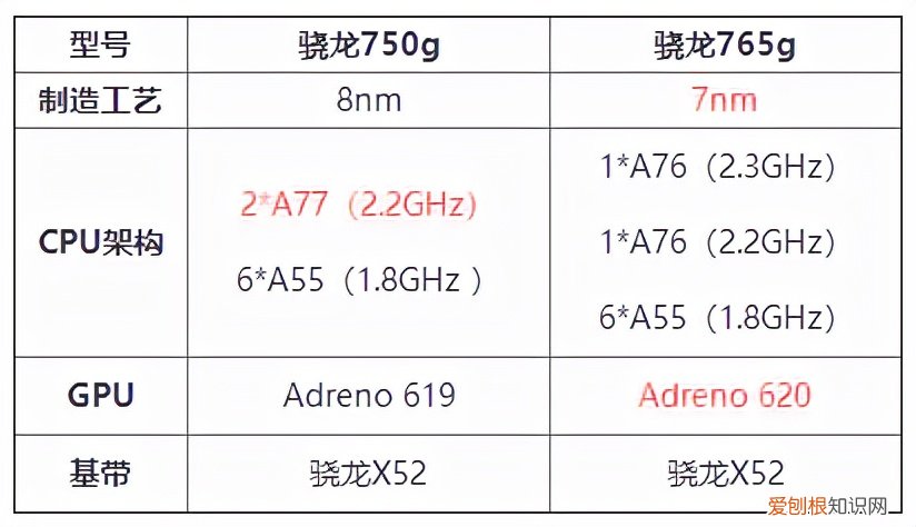骁龙765G性能如何？骁龙765g相当于什么处理器