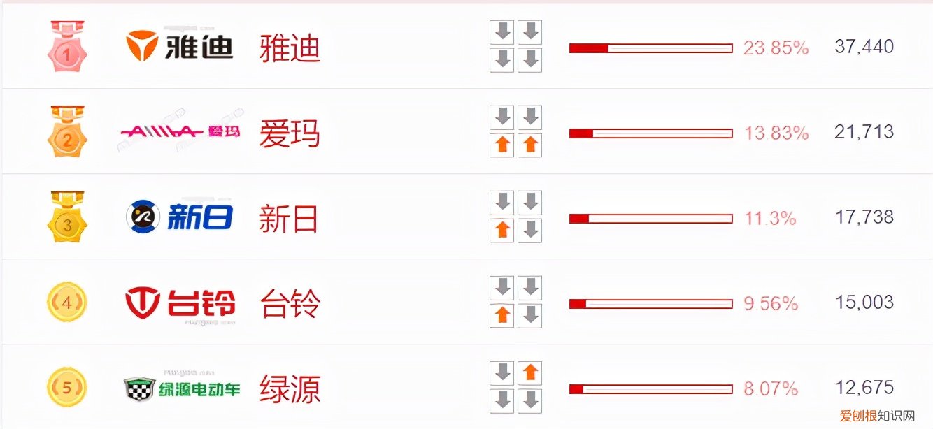 电动车哪个牌子最好质量最好？这5个品牌质量最受车主认可