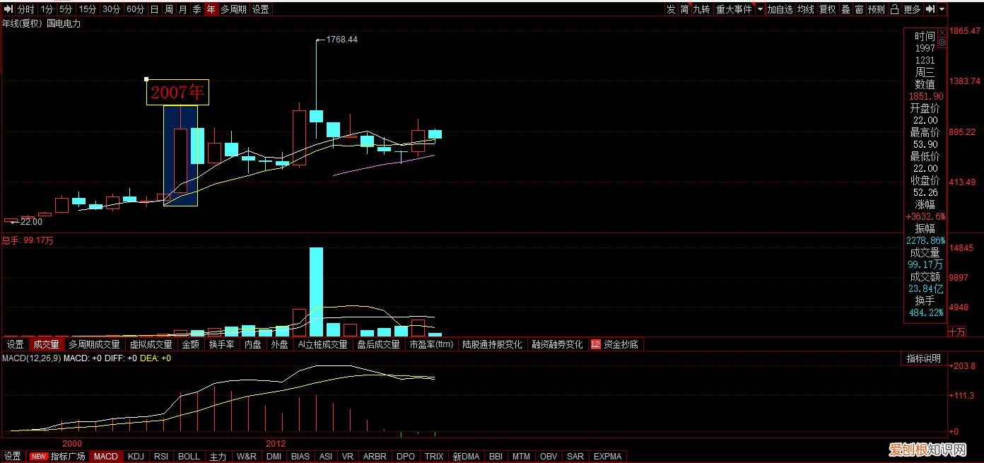 国电电力为什么不涨，10年却跌多涨少