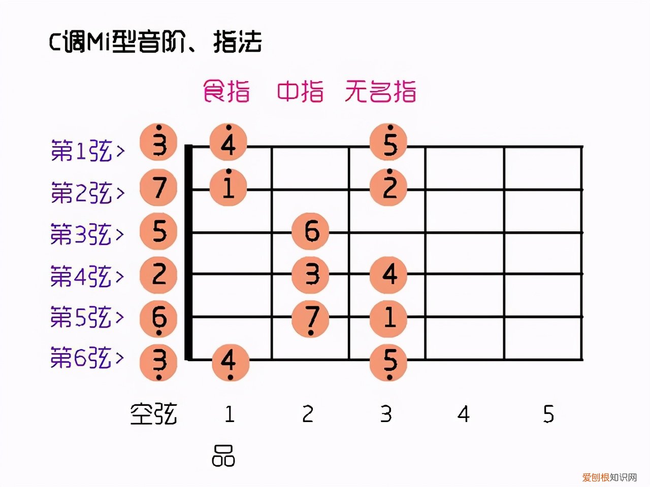 附：吉他指弹中你不知道的几个秘密 吉他和弦指法图