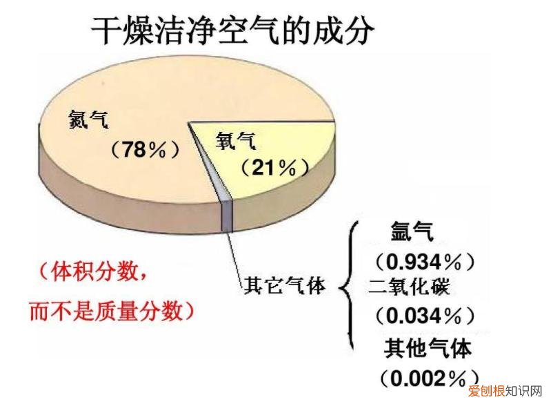 产生温室效应的气体主要是什么