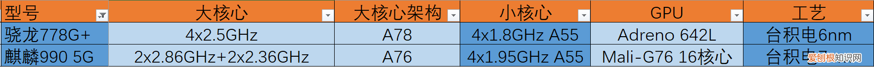 骁龙778G Plus怎么样？骁龙778G相当于麒麟多少