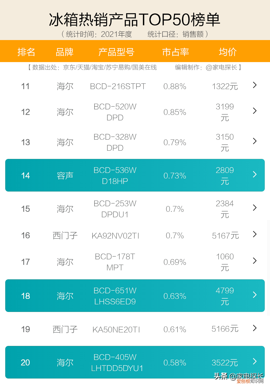 十大品牌爆款机型详解 冰箱什么品牌最好排名前十名