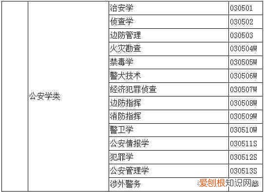 大学专业一览表 大学专业有哪些