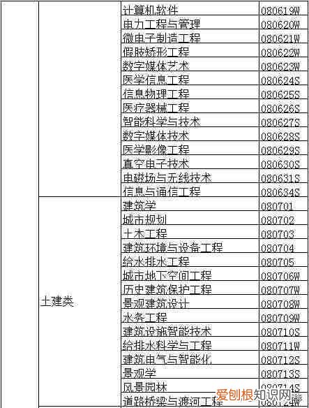 大学专业一览表 大学专业有哪些