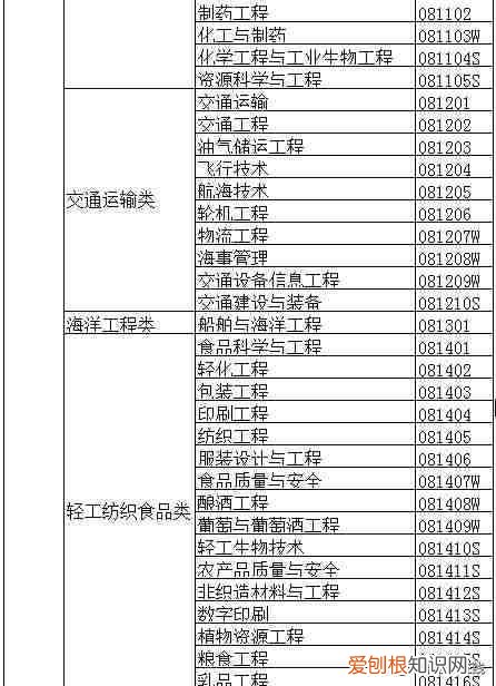 大学专业一览表 大学专业有哪些