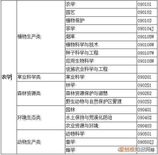 大学专业一览表 大学专业有哪些