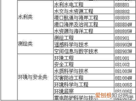 大学专业一览表 大学专业有哪些