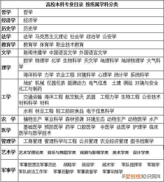 大学专业一览表 大学专业有哪些