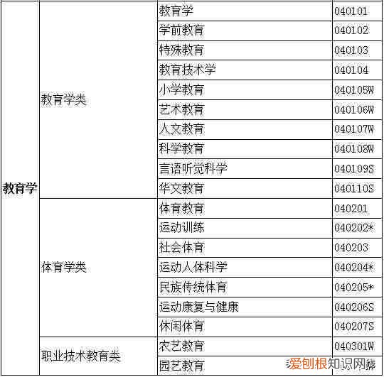 大学专业一览表 大学专业有哪些