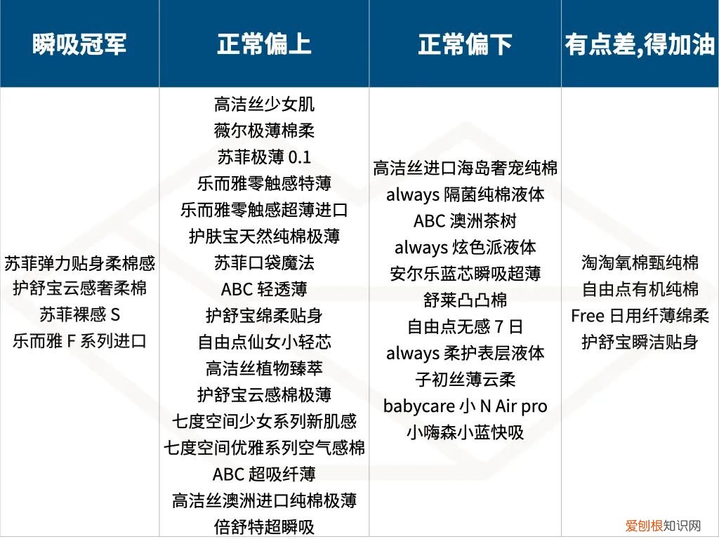 常见的卫生巾，便宜又好用的是? 卫生巾品牌排行榜前十名