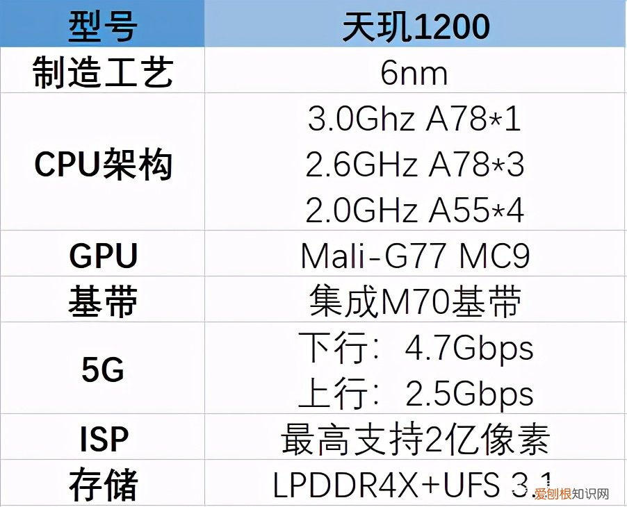 天玑1200相当于骁龙多少？答案其实很乐观