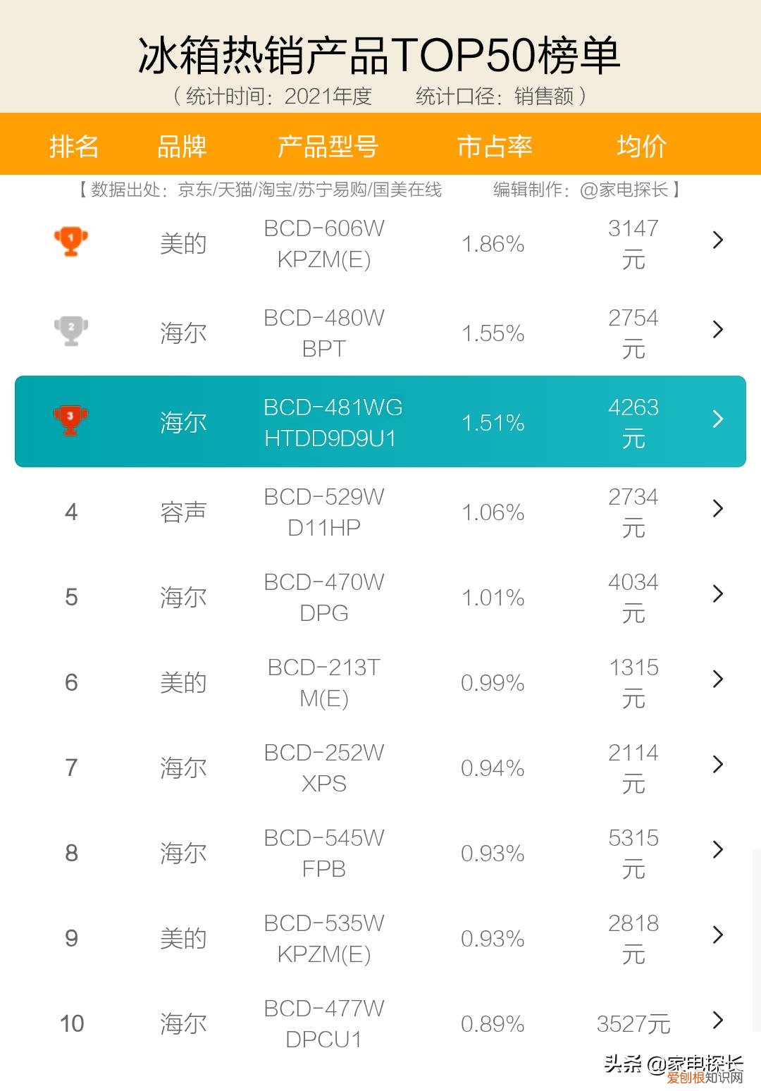 性价比高、好用的冰箱牌子推荐 冰箱哪个牌子好