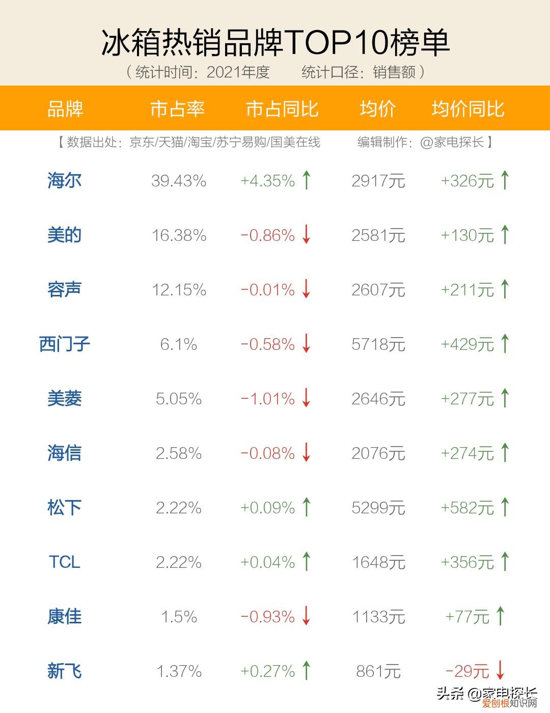性价比高、好用的冰箱牌子推荐 冰箱哪个牌子好