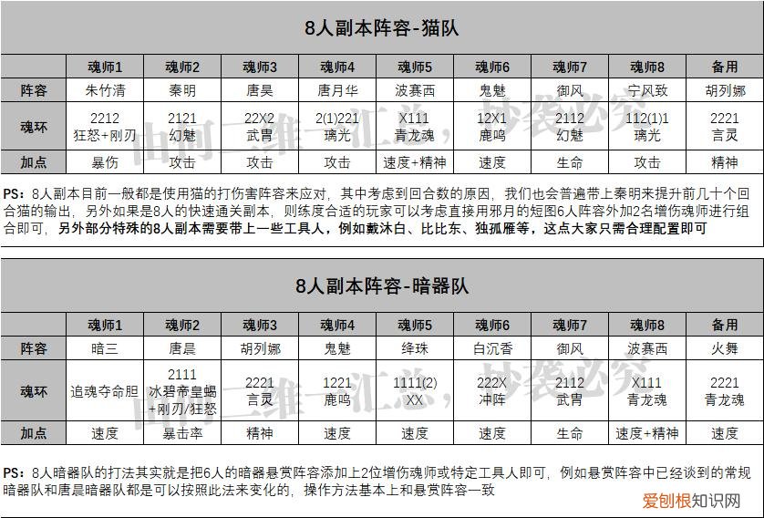全网最完整的阵容大全 斗罗大陆魂师对决阵容推荐