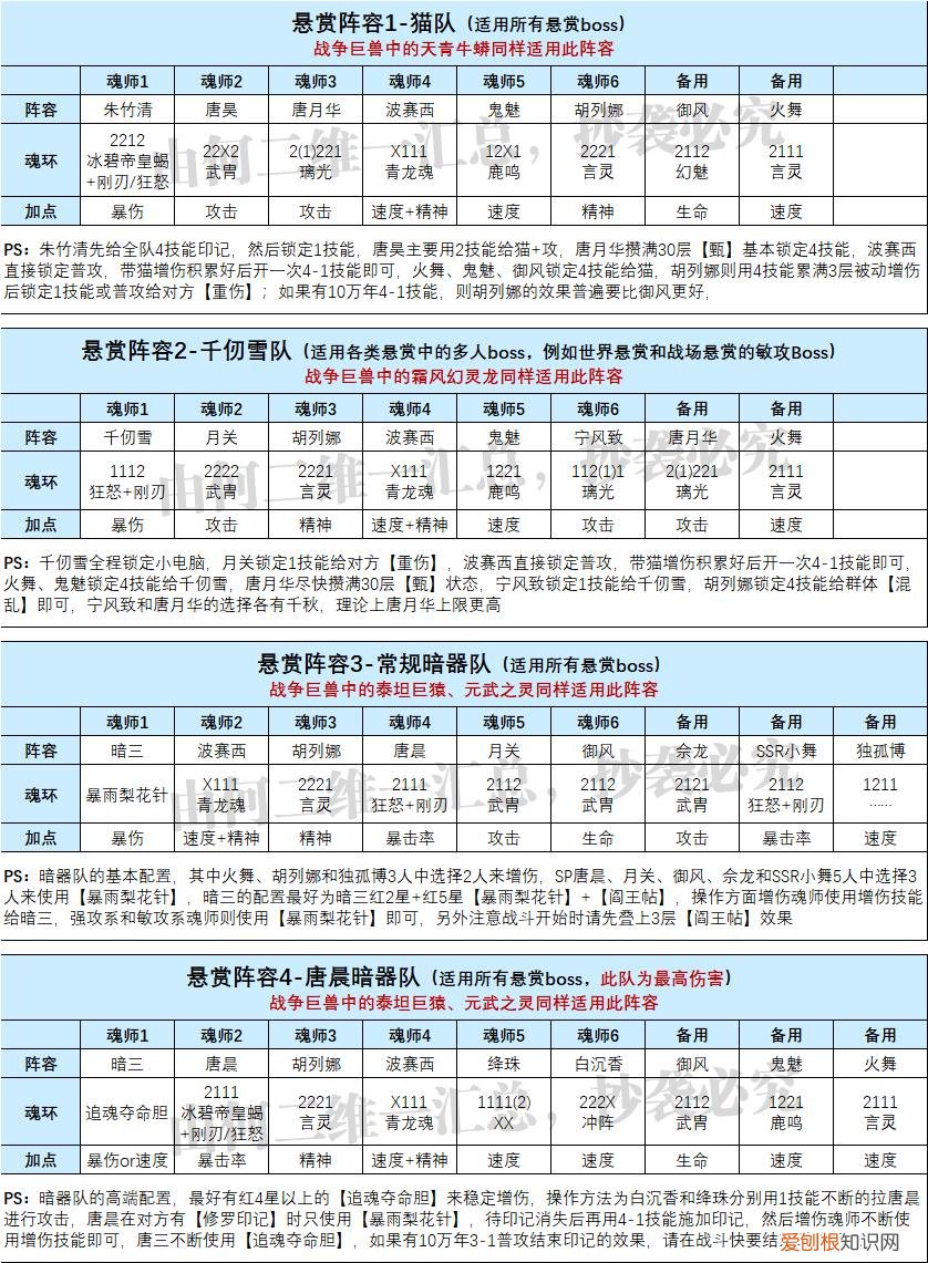 全网最完整的阵容大全 斗罗大陆魂师对决阵容推荐