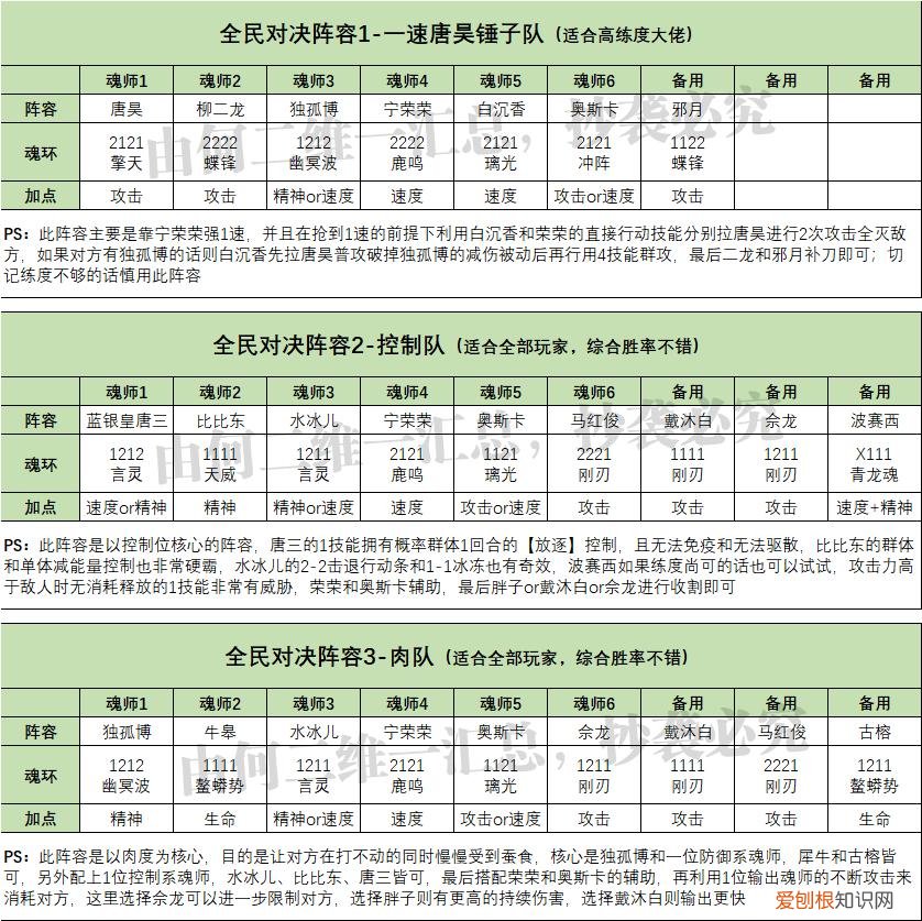 全网最完整的阵容大全 斗罗大陆魂师对决阵容推荐