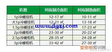 1.5匹空调多少瓦？功率一般在1180-1300W之间