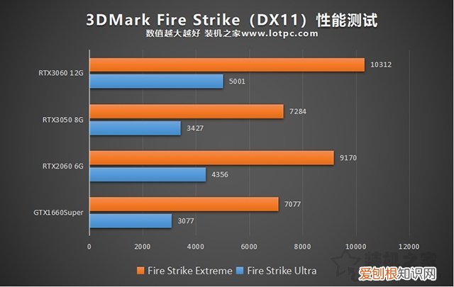 3050显卡什么水平？RTX3050显卡性能测试
