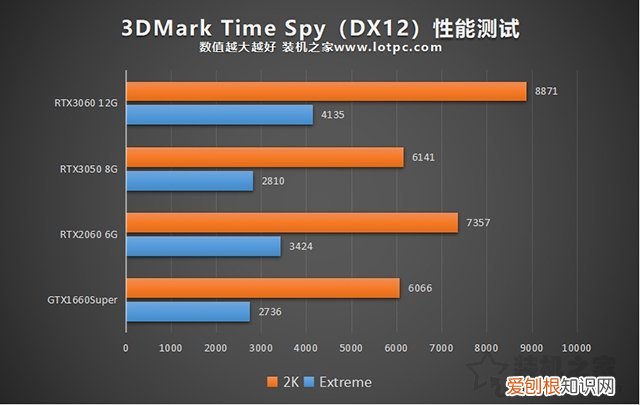 3050显卡什么水平？RTX3050显卡性能测试