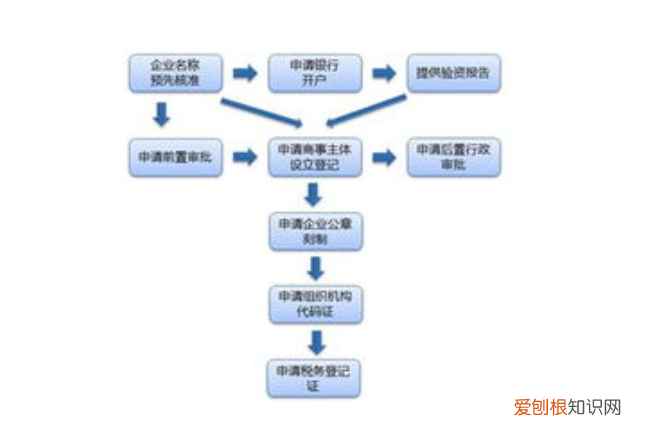 办理营业执照需要什么材料？附：申请营业执照流程