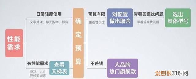 买数码产品最常见的几个误区,买数码产品在哪个平台好一点