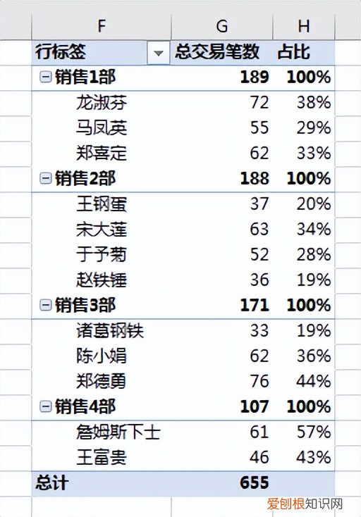 数据透视表怎么做？附：Excel数据透视表制作方法