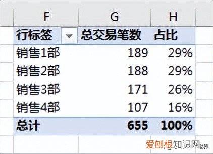 数据透视表怎么做？附：Excel数据透视表制作方法