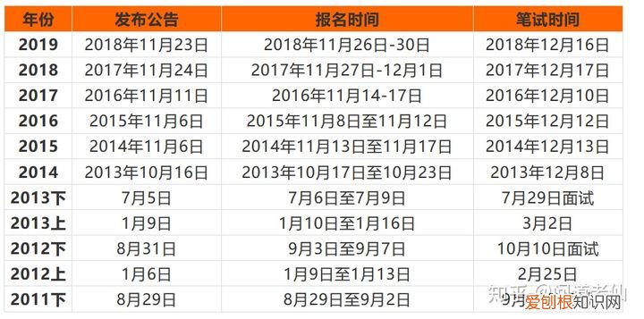 国考省考的报名时间和考试时间 国考省考的报名时间和考试时间广东