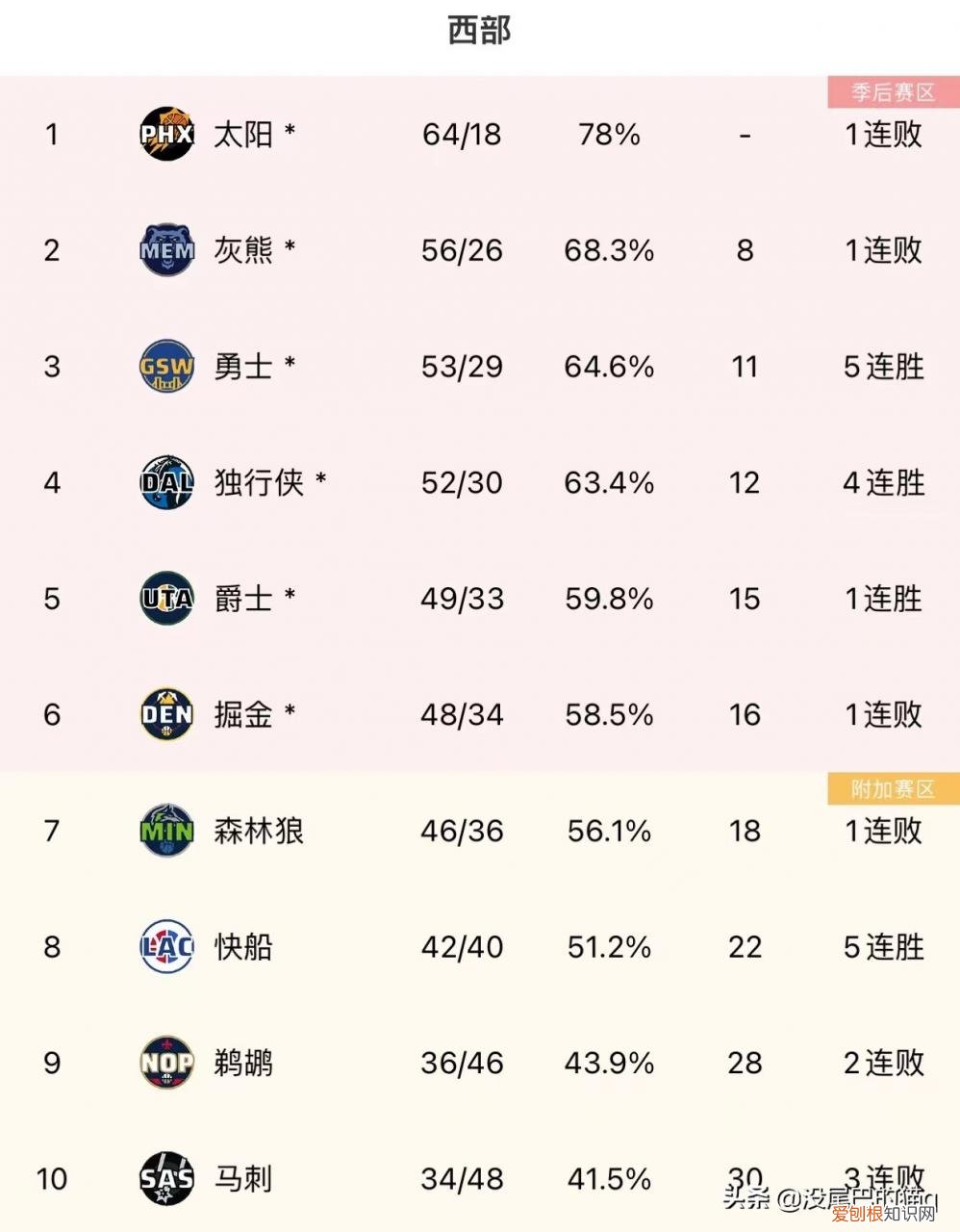 东部和西部nba球队排名对比 222nba排名