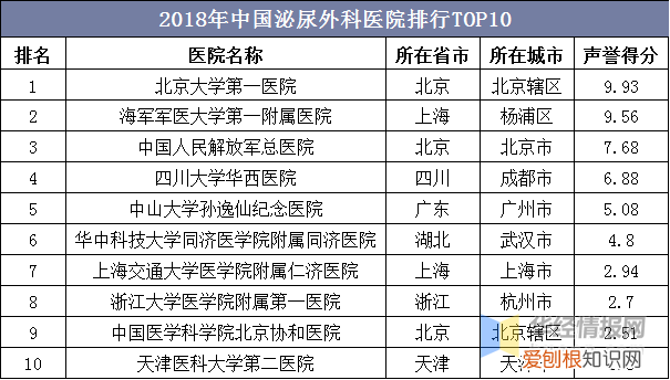 排名前十对比 222中国十大泌尿外科医院排行榜